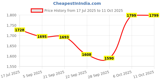 amazon.in Yonex Nanoflare Speed 7 Badminton Racquet, 4U4 - Aura Red Price History Graph from 17 Jul 2025 to 10 Oct 2025