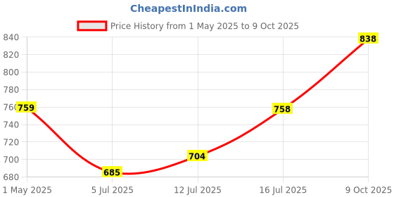 amazon.in YONEX NANOGY 95 Badminton String - Blue Green (840) Price History Graph from 1 May 2025 to 9 Oct 2025