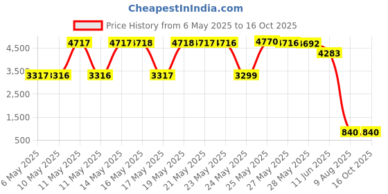 amazon.in Yonex Nanogy 95 Badminton Strings Price History Graph from 6 May 2025 to 15 Oct 2025