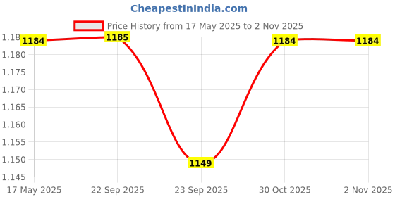 amazon.in Yonex Nanogy 95 Badminton Strings, 0.69mm (Flash Yellow) & Yonex BG 65 Titanium Badminton String (Blue) Price History Graph from 17 May 2025 to 1 Nov 2025