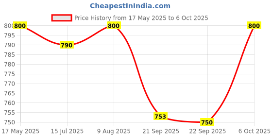 amazon.in Yonex Nanogy 99 Badminton Strings, 0.69mm (White) Price History Graph from 17 May 2025 to 6 Oct 2025