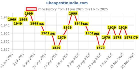 amazon.in Yonex Nanogy 99 Badminton Strings, 0.69mm (White)+Yonex Mavis 350 Green Cap Nylon Shuttlecock (Yellow) Price History Graph from 11 Jun 2025 to 21 Nov 2025