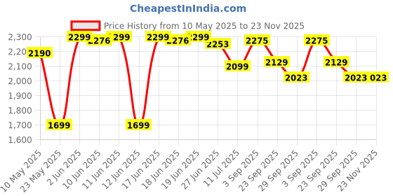 amazon.in Yonex Nanoray Light 18i Graphite Strung Badminton Racquet Price History Graph from 10 May 2025 to 23 Nov 2025