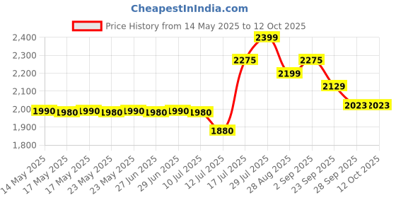 amazon.in Yonex Nanoray Light 18i Graphite Strung Badminton Racquet Price History Graph from 14 May 2025 to 12 Oct 2025