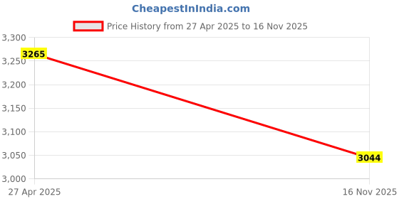 amazon.in Yonex New Muscle Power Series MP 55 Badminton Racquet (Graphite, G4, 30 lbs Tension) - Light Green Price History Graph from 27 Apr 2025 to 16 Nov 2025
