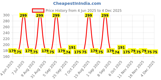 amazon.in YONEX Polyester Ac402Ex Tennis Squash Replacement Grip yonex Price History Graph from 4 Jun 2025 to 4 Dec 2025