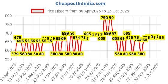 amazon.in YONEX Polyurethane Aerocush 9900 Badminton Grip Pack of 4 (Assorted Colour) yonex Price History Graph from 30 Apr 2025 to 12 Oct 2025