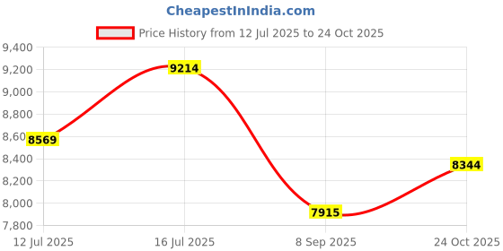 amazon.in yonex Power Cushion Eclipsion 4 Tennis Shoes – Lightweight, Shock-Absorbing Footwear for Professionals | Enhanced Stability, Breathability, and Superior Court Grip for Athletes yonex Price History Graph from 12 Jul 2025 to 24 Oct 2025