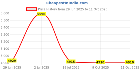 amazon.in YONEX POWER CUSHION SHB STRIDER FLOW 1 SHOES | Ideal For Badminton,Squash,Table Tennis,Volleyball | Non-Marking Sole |POWER CUSHION |Lateral Shell|Ergoshape|Round Sole|RADIAL BLADE SOLE|One Piece Outsole| yonex Price History Graph from 29 Jun 2025 to 11 Oct 2025