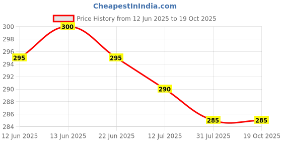amazon.in YONEX Rubber Badminton Grip AC 7405 E2T (Pack of 1Multicolour) Price History Graph from 12 Jun 2025 to 18 Oct 2025