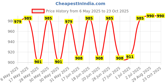 amazon.in YONEX Shorts M 2638 |Badminton|Tennis|Squash|Tru Dry |Quick Dry |Breathable |Fleecy yonex Price History Graph from 6 May 2025 to 23 Oct 2025