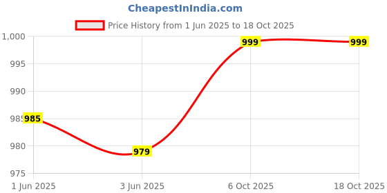 amazon.in YONEX Shorts M 2642 |Badminton|Tennis|Squash|Tru Dry |Quick Dry |Breathable |Fleecy yonex Price History Graph from 1 Jun 2025 to 18 Oct 2025