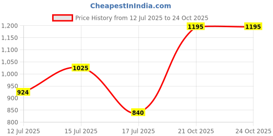 amazon.in Yonex Stylish Badminton Kit-Bag |Double Zipper Compartment for Storage of 6 Rackets and Clothes|Side Pocket |Back Straps |Accessories Compartment |Made in India Price History Graph from 12 Jul 2025 to 23 Oct 2025