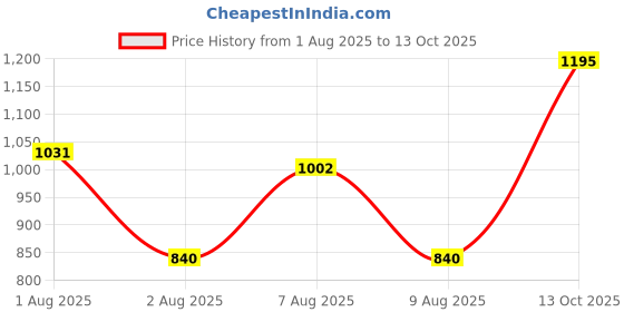 amazon.in Yonex Stylish Badminton Kit-Bag |Double Zipper Compartment for Storage of 6 Rackets and Clothes|Side Pocket |Back Straps |Accessories Compartment |Made in India Price History Graph from 1 Aug 2025 to 13 Oct 2025