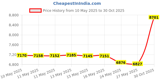 amazon.in Yonex Super GRAP Price History Graph from 10 May 2025 to 30 Oct 2025
