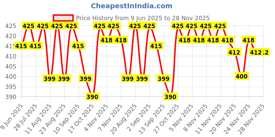 amazon.in Yonex Super GRAP AC 102Ex Rubber Badminton Grip (Black) Pack of 2 Price History Graph from 9 Jun 2025 to 28 Nov 2025