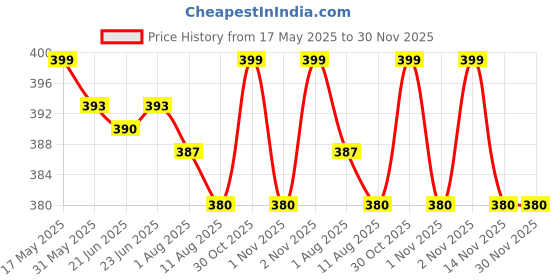 amazon.in Yonex Super GRAP AC 102EX Rubber Badminton Grip (Pack of 2), Multicolour Price History Graph from 17 May 2025 to 30 Nov 2025