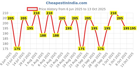 amazon.in Yonex Super GRAP Badminton Grip - 1 Pc (Light Green) Price History Graph from 6 Jun 2025 to 13 Oct 2025