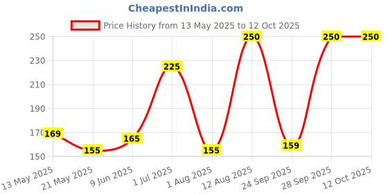 amazon.in YONEX Tech 501 Grip Smooth Tacky (Black, Blue, Pack of 2) Price History Graph from 13 May 2025 to 12 Oct 2025