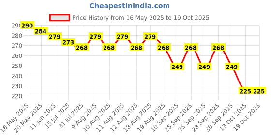 amazon.in YONEX Tech 501B Badminton Grip (Pack of 2), Black yonex Price History Graph from 16 May 2025 to 18 Oct 2025