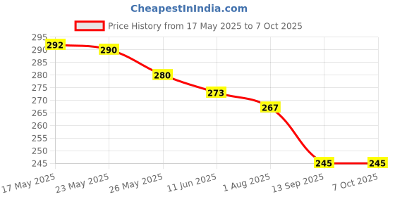 amazon.in YONEX Tech 501B Grip Smooth Tacky (Green, Pack of 2) Price History Graph from 17 May 2025 to 7 Oct 2025