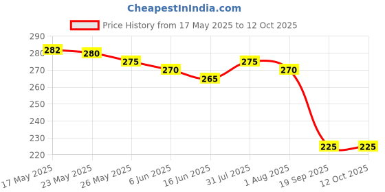 amazon.in YONEX Tech-501B Synthetic Badminton Over Grip (Pack of 2), Black,White Price History Graph from 17 May 2025 to 12 Oct 2025