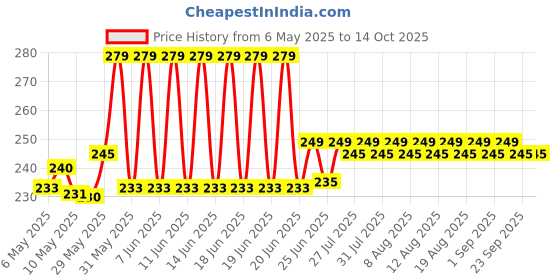 amazon.in YONEX Tech-501B Synthetic Badminton Over Grip (Pack of 3), Multicolour Price History Graph from 6 May 2025 to 14 Oct 2025