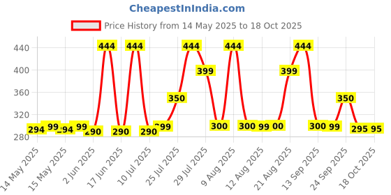 amazon.in YONEX Tech-501B Synthetic Badminton Over Grip (Pack of 3), White Price History Graph from 14 May 2025 to 17 Oct 2025