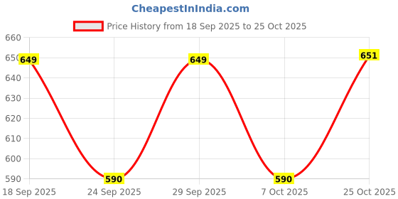 amazon.in Yonex Tennis Ball Tour Platinum Pack of 4 Balls Price History Graph from 18 Sep 2025 to 25 Oct 2025