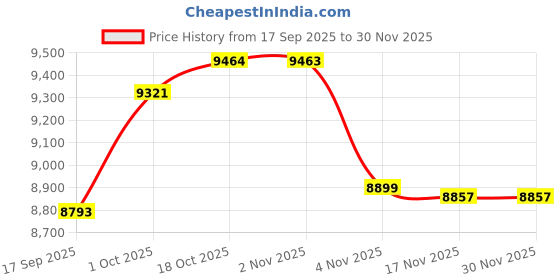 amazon.in yonex Tennis Shoes ECLIPSION 4 White 8/8903224339616 yonex Price History Graph from 17 Sep 2025 to 30 Nov 2025
