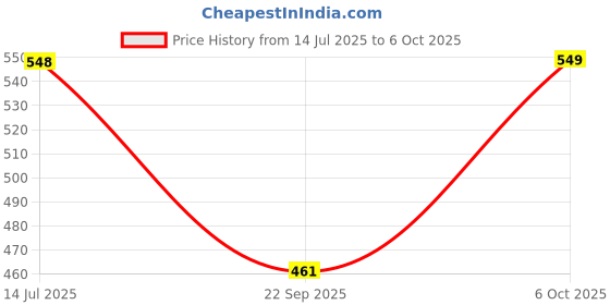 amazon.in Yonex Titanium Bg 65 Badminton Strings, 0.70Mm (Lavender) Price History Graph from 14 Jul 2025 to 6 Oct 2025