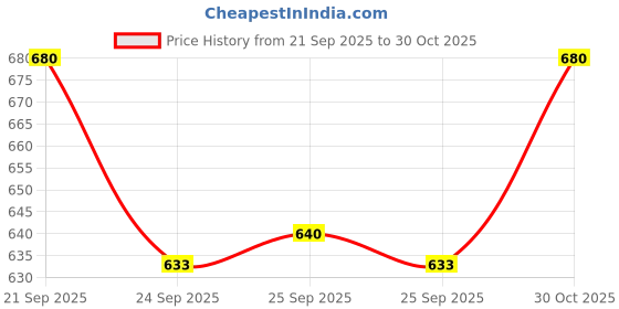 amazon.in Yonex Ultimax BG 66 Badminton Strings, 0.65mm (Black) Price History Graph from 21 Sep 2025 to 30 Oct 2025