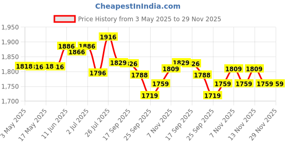 amazon.in Yonex Ultimax BG 66 Badminton Strings, 0.65mm (Black)+Yonex Mavis 350 Green Cap Nylon Shuttlecock (Yellow) Price History Graph from 3 May 2025 to 29 Nov 2025