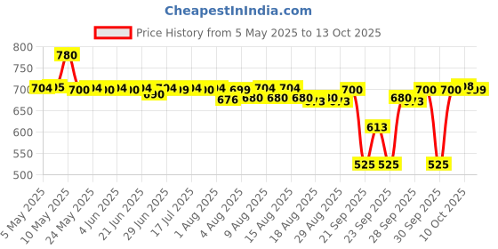 amazon.in Yonex Ultimax BG 66 Badminton Strings, 0.65mm (Metallic White) Price History Graph from 5 May 2025 to 10 Oct 2025