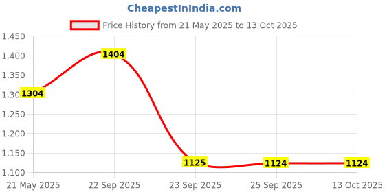 amazon.in Yonex Ultimax BG 66 Badminton Strings, 0.65mm (Metallic White) & YONEX Ac 402EX Synthetic Badminton Towel Grip (Multicolour) - Pack of 4 Price History Graph from 21 May 2025 to 13 Oct 2025