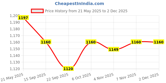 amazon.in YONEX Ultimax BG 66 High-Polymer Nylon Badminton Strings (Black, 0.65mm) & YONEX BG 65 0.70mm Badminton Strings (Black) Price History Graph from 21 May 2025 to 29 Nov 2025