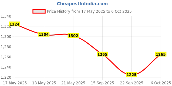 amazon.in YONEX Ultimax BG 66 High-Polymer Nylon Badminton Strings (Black, 0.65mm) & Yonex Nanogy 95 Badminton Strings, 0.69mm (Flash Yellow) Price History Graph from 17 May 2025 to 6 Oct 2025