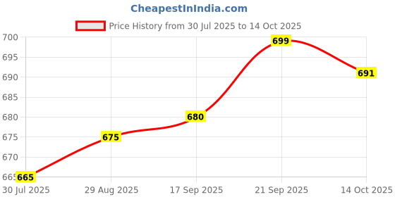 amazon.in YONEX Ultimax BG 66 Team Badminton Strings, 0.65mm (Red) Price History Graph from 30 Jul 2025 to 14 Oct 2025