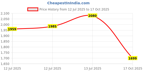 amazon.in YONEX V100-i Badminton Shoes | Made in India | Ideal for Badminton,Squash,Table Tennis,Volleyball | Non-Marking Sole | TRU Cushion | Ergo Shape | Hexagrip | yonex Price History Graph from 12 Jul 2025 to 17 Oct 2025