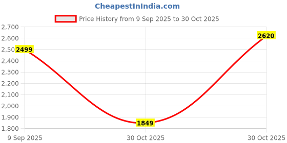 amazon.in YONEX V200-i Badminton Shoes | Made in India | Ideal for Badminton,Squash,Table Tennis,Volleyball | Non-Marking Sole | TRU Cushion | Ergo Shape | Hexagrip | yonex Price History Graph from 9 Sep 2025 to 30 Oct 2025
