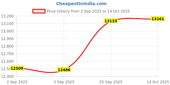 amazon.in YONEX Voltric Lite 25i Graphite Strung Badminton Racket with Full Racket Cover (Blue) | for Intermediate Players | 77 Grams | Maximum String Tension - 30lbs Price History Graph from 2 Sep 2025 to 14 Oct 2025