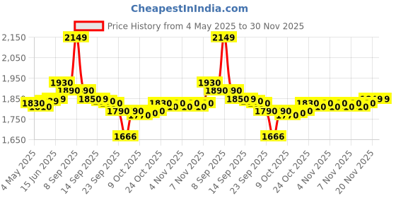 amazon.in Yonex Voltric lite 40i Badminton Racquet, 77 gm, 30 lbs Tension, with Cover Price History Graph from 4 May 2025 to 30 Nov 2025