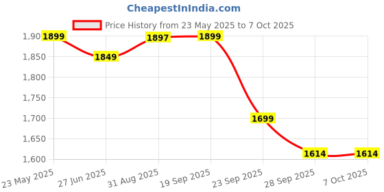 amazon.in Yonex Voltric Lite 40I Unstrung Badminton Racquet (5U4) - Lightweight Racket for Speed & Power (Without Cover) Price History Graph from 23 May 2025 to 7 Oct 2025