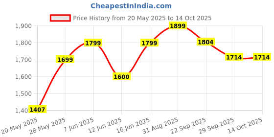 amazon.in Yonex Voltric Lite 40I Unstrung Badminton Racquet - Lightweight Racket for Speed & Power (Without Cover) (Blue Orange, 5U5) Price History Graph from 20 May 2025 to 14 Oct 2025
