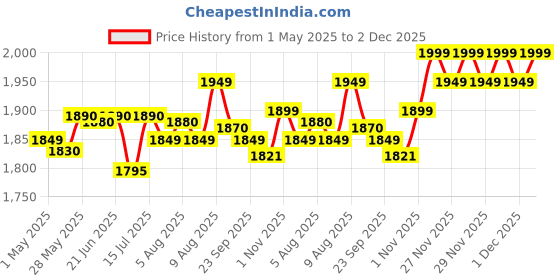 amazon.in Yonex Voltric Lite 47i Badminton Racket, 77 Grams, 30 LBS Tension, with Cover Price History Graph from 1 May 2025 to 2 Dec 2025