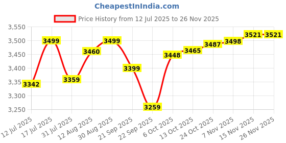 amazon.in yonex Yonx Badminton Racquet Nanoflare 700 Play Silver Sky Blue yonex Price History Graph from 12 Jul 2025 to 24 Nov 2025