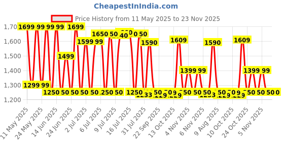 amazon.in YONEX ZR 100 Light Aluminium Badminton Racquet with Full Cover (Black & Black, Made in India) Set of 2 yonex Price History Graph from 11 May 2025 to 23 Nov 2025