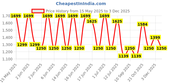 amazon.in YONEX ZR 100 Light Aluminium Badminton Racquet with Full Cover (Blue & Red, Made in India) Set of 2 yonex Price History Graph from 15 May 2025 to 3 Dec 2025