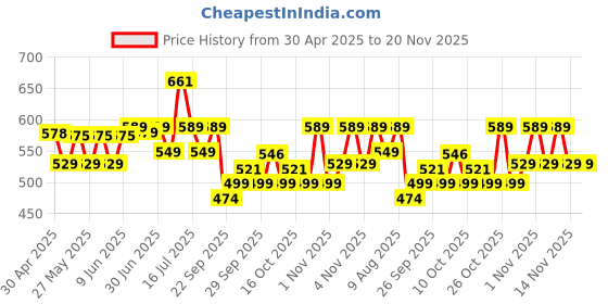amazon.in Yonex ZR 100 Light Aluminium Badminton Racquet with Full Cover | Made in India(Set of 1) | Blue yonex Price History Graph from 30 Apr 2025 to 20 Nov 2025