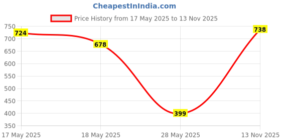 amazon.in Yonex ZR 100 Light Aluminium Badminton Racquet with Full Cover | Made in India(Set of 1) | Blue & Yonex ET 903 E Super Rubber Badminton Grip (Purple) yonex Price History Graph from 17 May 2025 to 13 Nov 2025